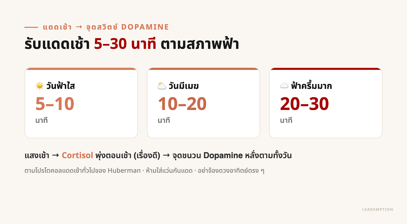 ตารางเวลารับแดดเช้าตามสภาพฟ้า — ฟ้าใส 5-10 นาที มีเมฆ 10-20 นาที ฟ้าครึ้มมาก 20-30 นาที