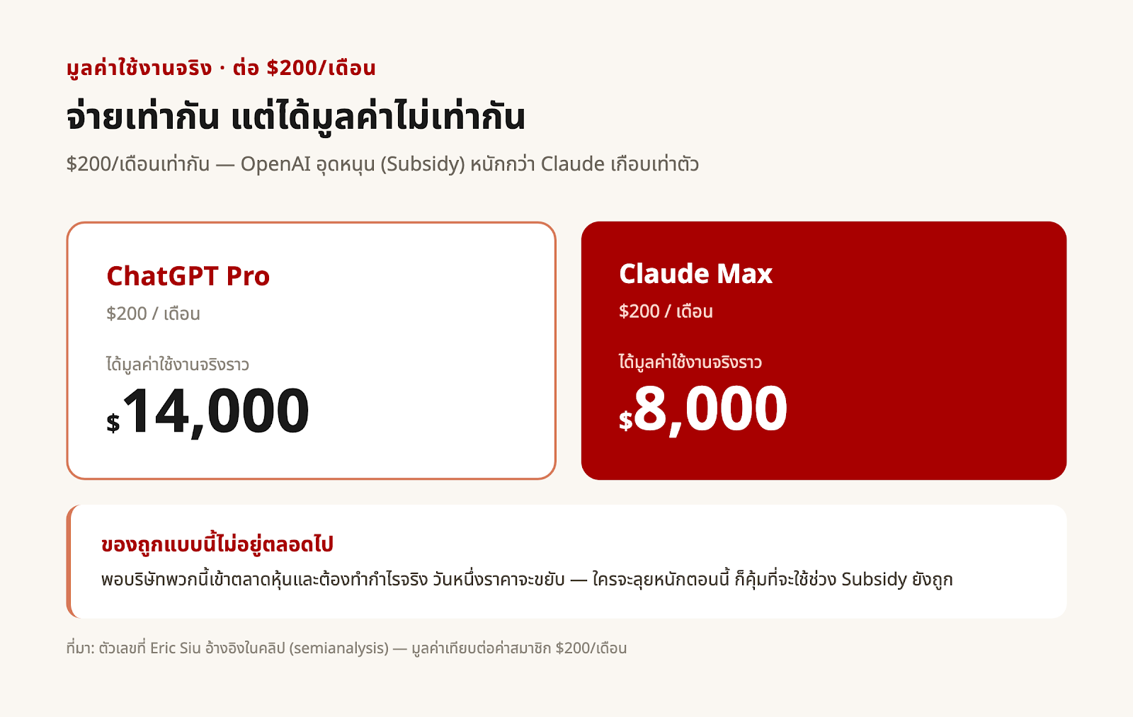 มูลค่าใช้งานจริงต่อ $200/เดือน: ChatGPT Pro ราว $14,000 เทียบ Claude Max ราว $8,000