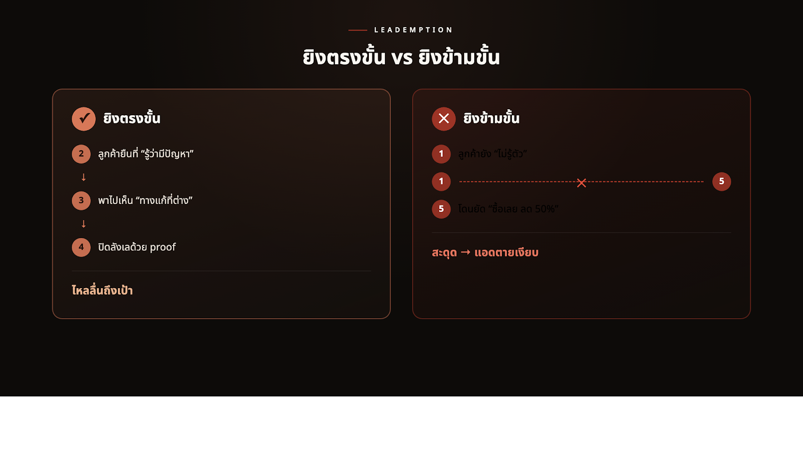 ยิงตรงขั้น = ไหลลื่น · ยิงข้ามขั้น = ตายเงียบ