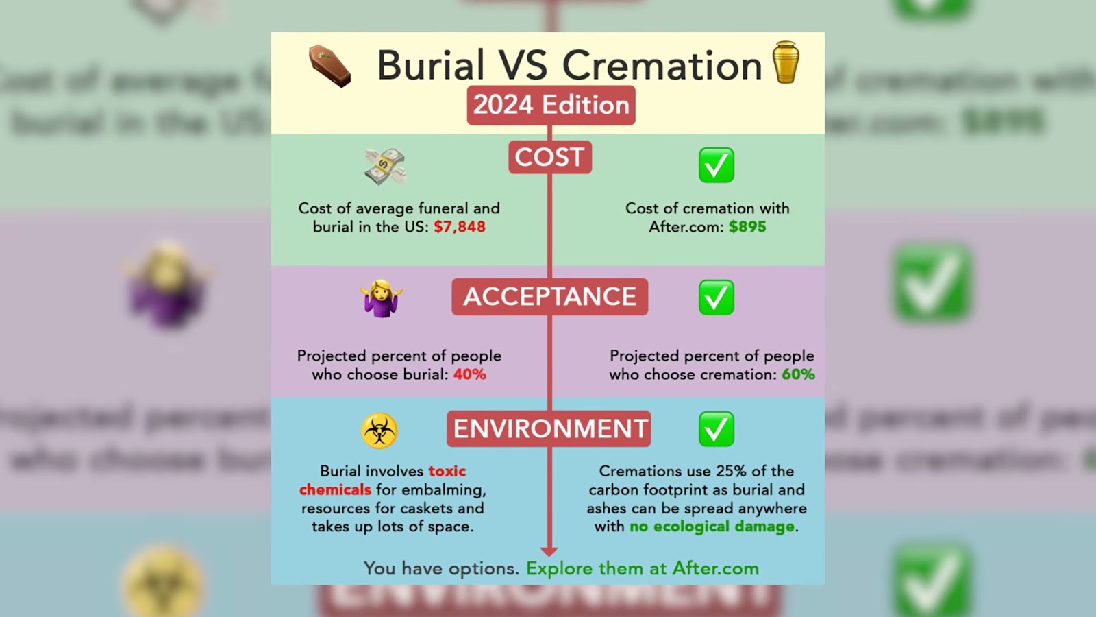 ตัวอย่าง Comparison Format — Burial vs Cremation ของ After.com