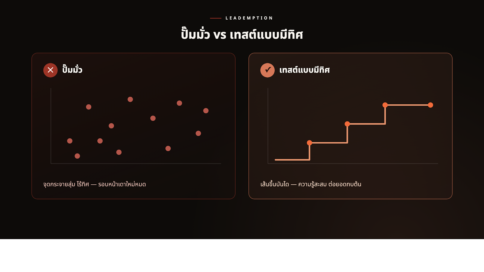 เทสต์แบบมีทิศ = ความรู้สะสมทบต้น ไม่ใช่เดาใหม่ทุกรอบ