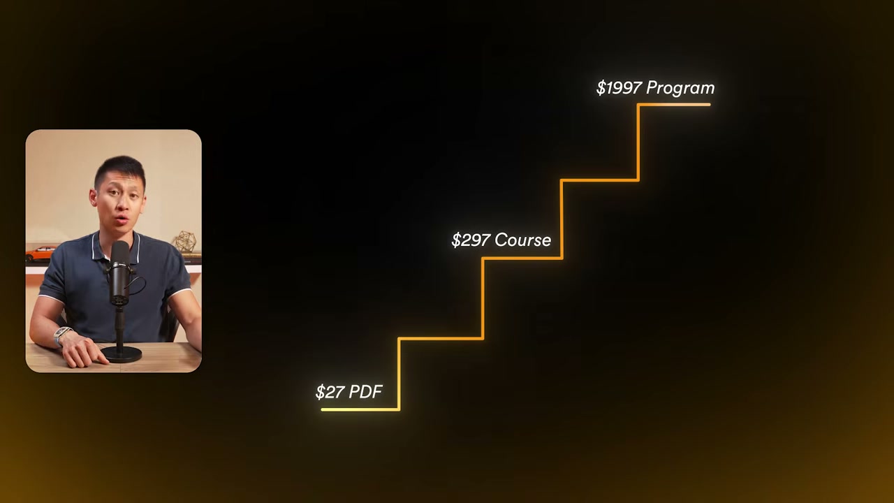บันได Offer / value ladder — PDF $27 → คอร์ส $297 → โปรแกรม $1,997 (ขยาย Offer + สร้าง Back end)