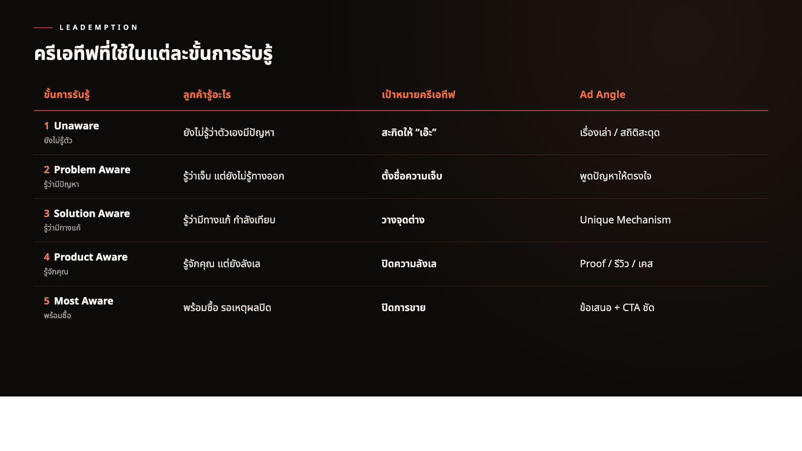 ครีเอทีฟที่ใช้ในแต่ละขั้น — คนละขั้น คนละข้อความ