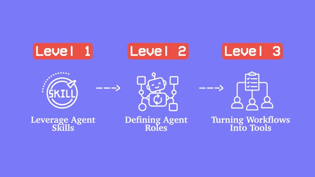 Framework 3 Level: Leverage Agent Skills → Defining Agent Roles → Turning Workflows Into Tools
