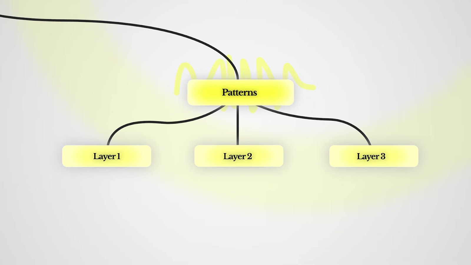 Diagram 3 Layer ของ Static Ad ที่ Convert — Strategy / Design / Copy