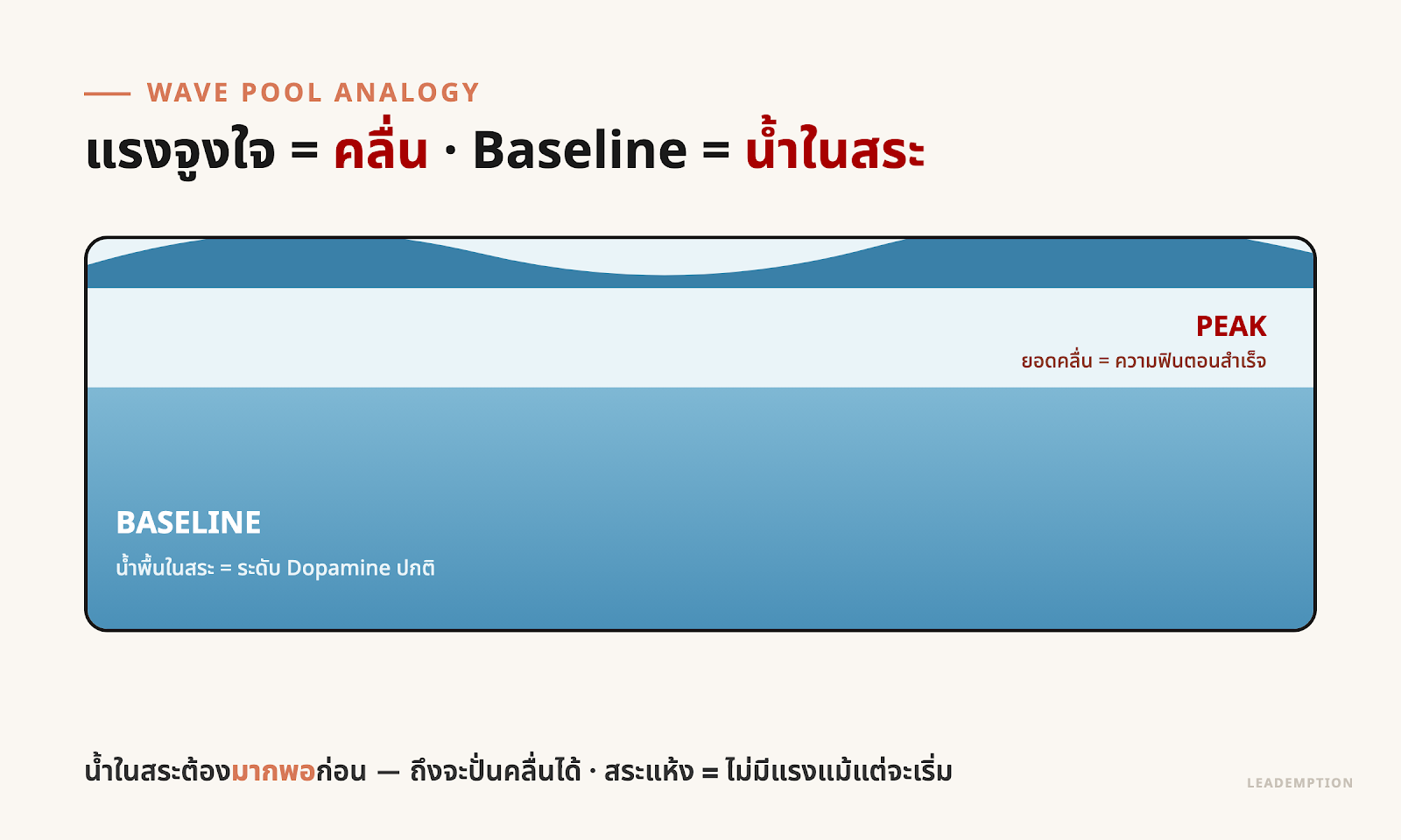 Wave Pool Analogy — แรงจูงใจคือคลื่น Baseline Dopamine คือน้ำในสระ ต้องมีน้ำมากพอก่อนถึงจะปั่นคลื่นได้
