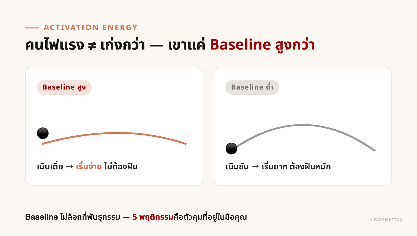 Activation Energy — คนไฟแรงไม่ได้เก่งกว่า เขาแค่ Baseline สูงกว่า เนินเตี้ยเริ่มง่าย vs เนินชันเริ่มยาก
