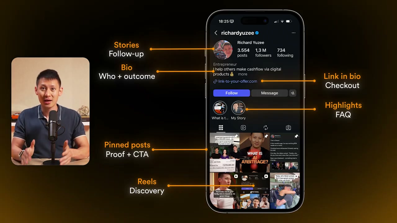 แผนที่โปรไฟล์ Instagram แต่ละส่วนมีหน้าที่ — Bio เป็นพาดหัว, Reels เป็นโฆษณา, Pinned posts เป็นหลักฐาน, Stories เป็นการติดตามผล