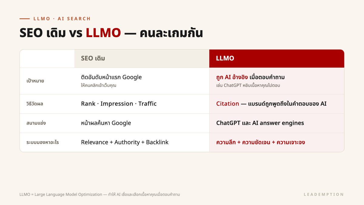 ภาพเปรียบเทียบความต่างระหว่าง SEO แบบเดิมกับ LLMO