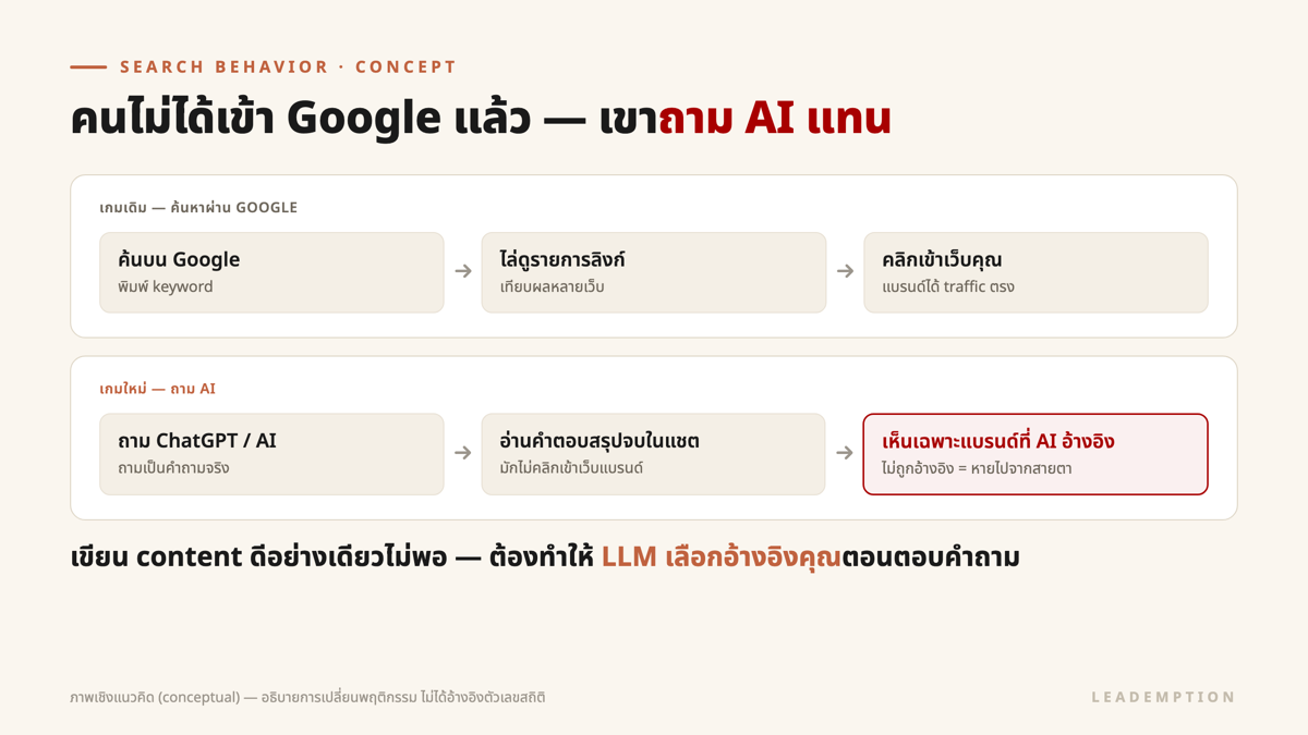 ภาพการเปลี่ยนพฤติกรรมค้นหาจาก Google ไปสู่การถาม AI อย่าง ChatGPT