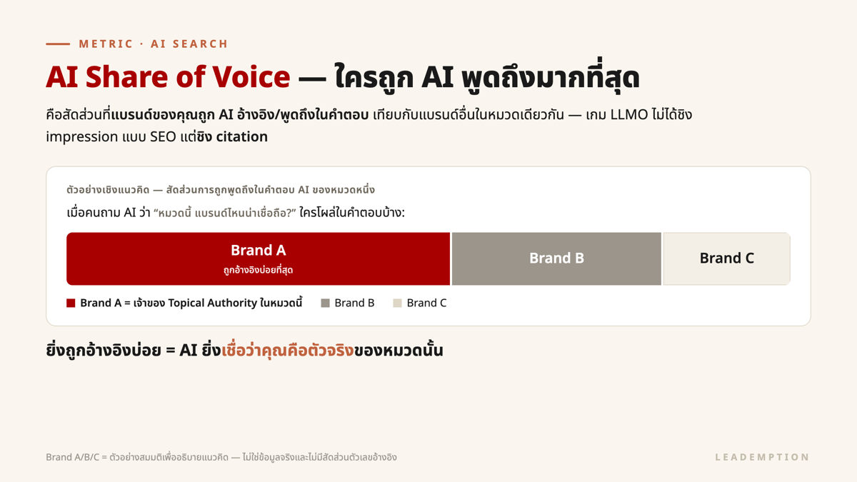 ภาพแนวคิด AI Share of Voice ที่ AI เลือกอ้างอิงคนที่รู้จริงในหมวดเรื่องนั้น