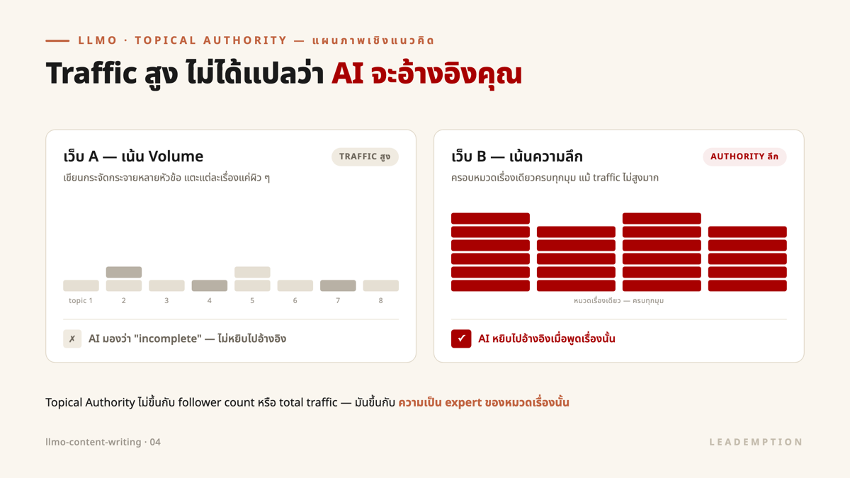 ภาพแสดงแนวคิด Topical Authority ที่ Content คมและลึกชนะ Content กว้าง