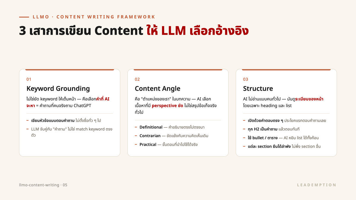 ภาพ 3 เสาของการเขียน Content แบบ LLMO: Keyword Grounding, Content Angle และ Structure