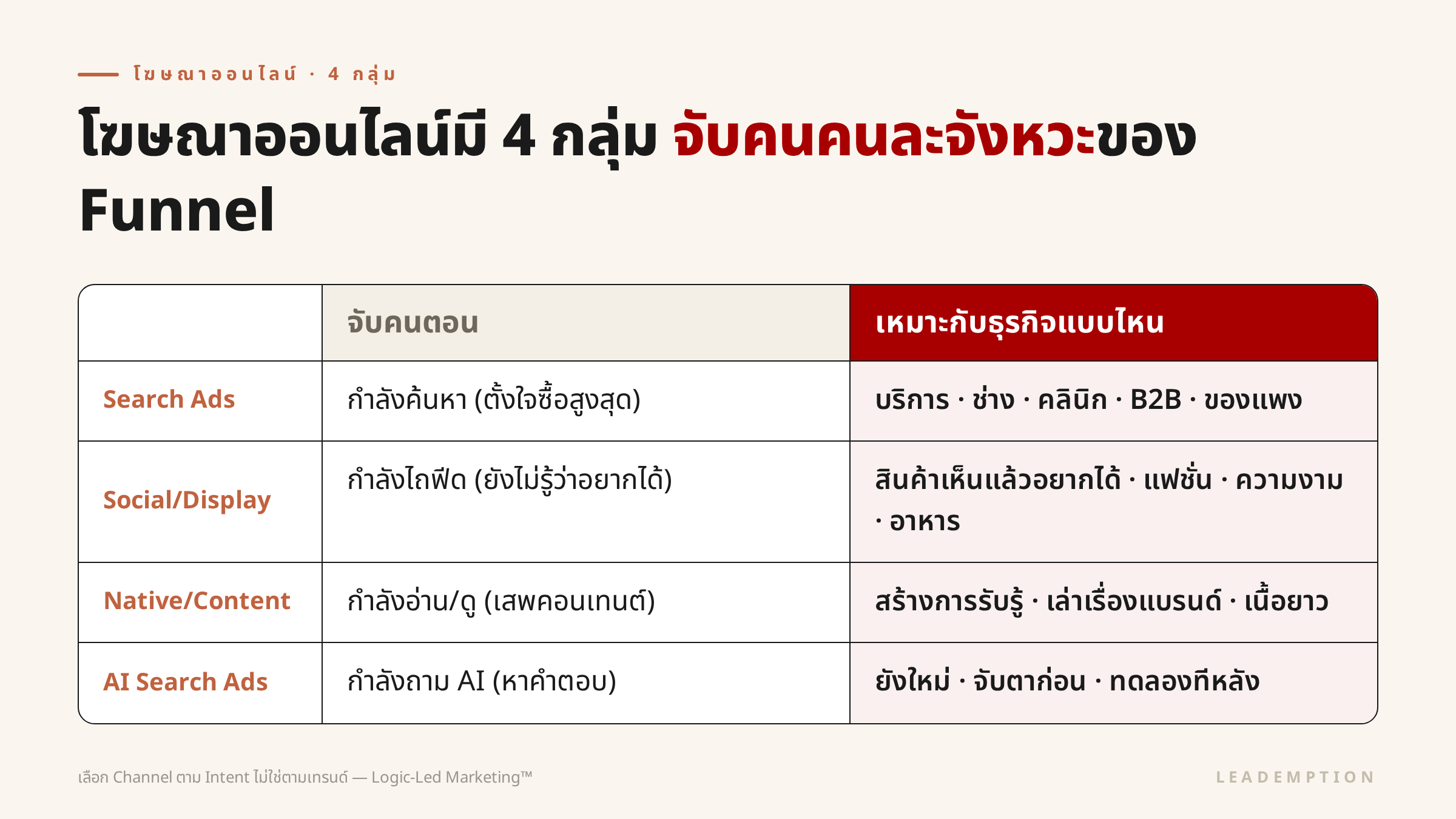 โฆษณาออนไลน์ 4 กลุ่ม — จับคนคนละจังหวะของ Funnel