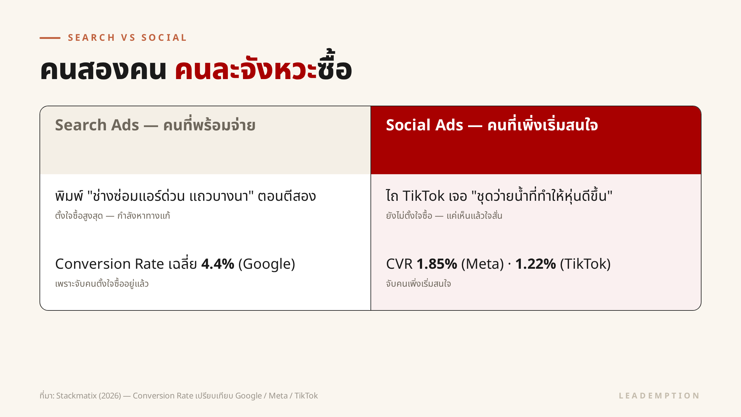 Search vs Social — คนสองคน คนละจังหวะซื้อ