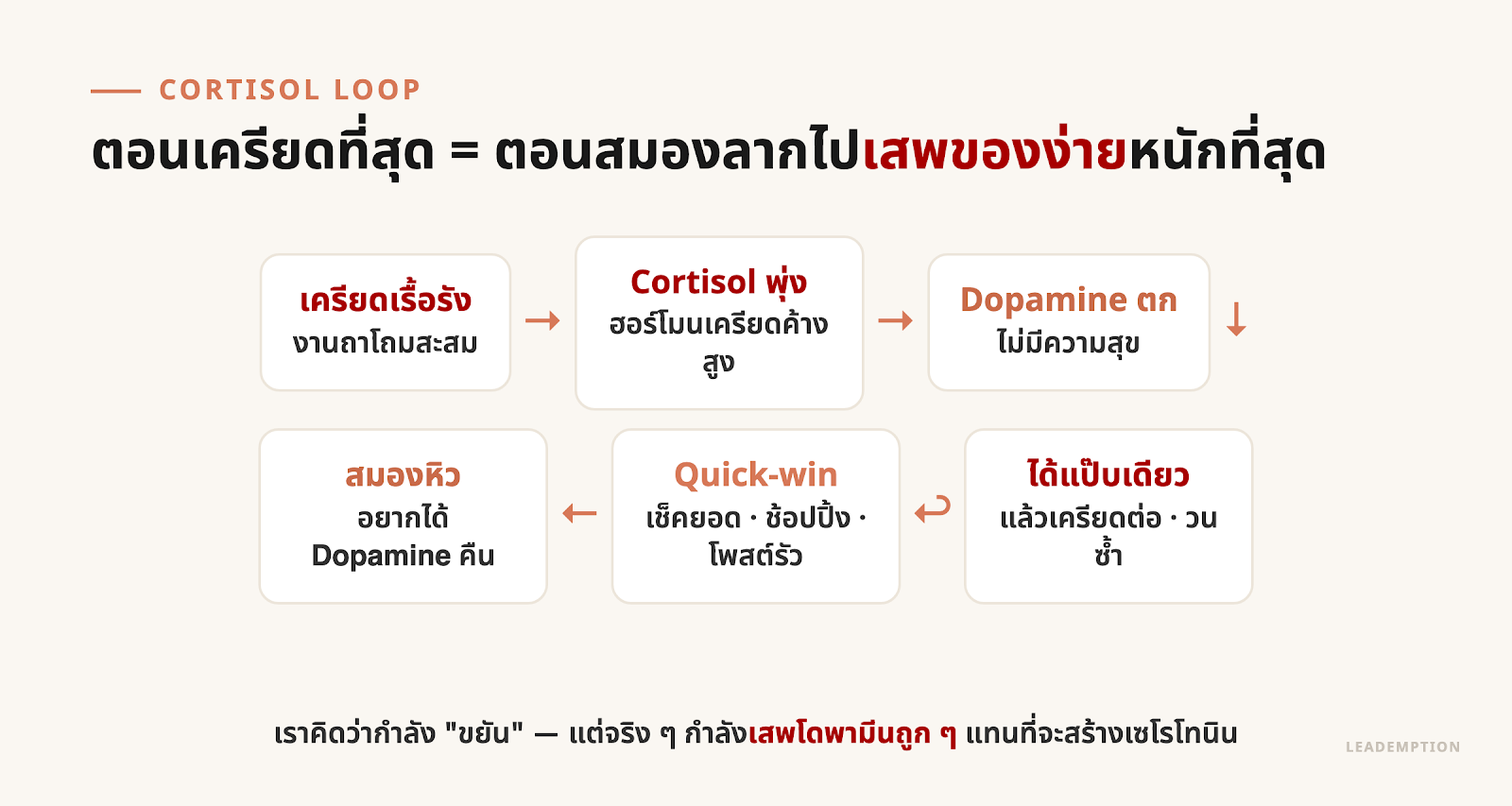 Cortisol Loop — เครียด → คอร์ติซอลพุ่ง → โดพามีนตก → สมองหิวความสุข → วิ่งหา Quick-win → วนซ้ำ
