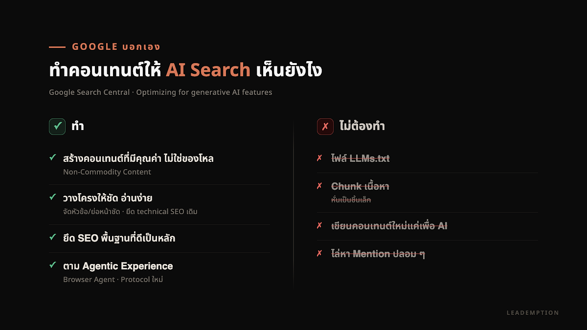 Google บอกวิธีทำคอนเทนต์ให้ AI Search เห็น — ฝั่ง “ทำ”: สร้างคอนเทนต์ที่มีคุณค่า ไม่ใช่ของโหล (Non-Commodity), วางโครงให้ชัดอ่านง่าย (จัดหัวข้อ/ย่อหน้า · ยึด technical SEO เดิม), ยึด SEO พื้นฐานที่ดีเป็นหลัก, ตาม Agentic Experience (Browser Agent · Protocol ใหม่) · ฝั่ง “ไม่ต้องทำ”: ไม่ต้องทำไฟล์ LLMs.txt, ไม่ต้อง Chunk เนื้อหา, ไม่ต้องเขียนคอนเทนต์ใหม่แค่เพื่อ AI, ไม่ต้องไล่หา Mention ปลอม ๆ