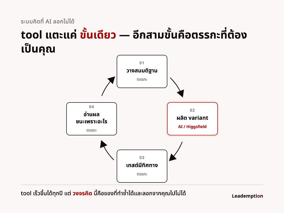 วงจรคิด 4 ขั้น — วางสมมติฐาน → ผลิต variant ด้วย AI → เทสต์มีทิศทาง → อ่านผล โดย tool แตะแค่ขั้นเดียว