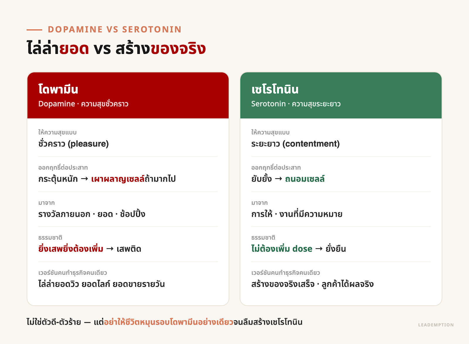 แผนภาพการ์ดเทียบโดพามีน vs เซโรโทนิน 5 มิติ — สารความสุขชั่วคราวจากรางวัลภายนอก vs ความสุขยั่งยืนจากงานที่มีความหมาย