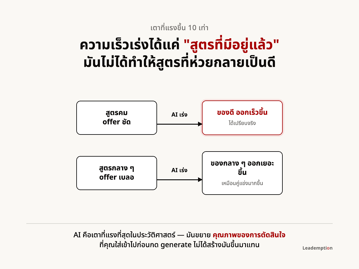 แผนภาพเทียบ — AI เร่งสูตรคมให้ของดีออกเร็วขึ้น แต่เร่งสูตรกลาง ๆ ก็ได้แค่ของกลาง ๆ เยอะขึ้น
